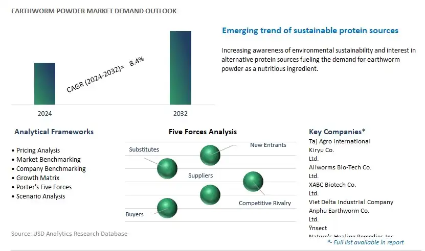 Earthworm Powder Industry- Market Size, Share, Trends, Growth Outlook